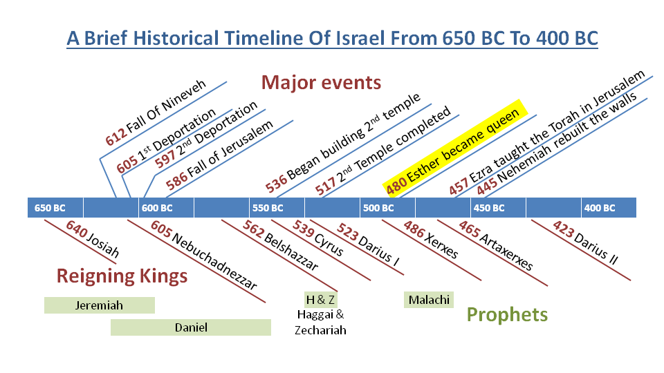 Timeline ezra and nehemiah Nehemiah Bible